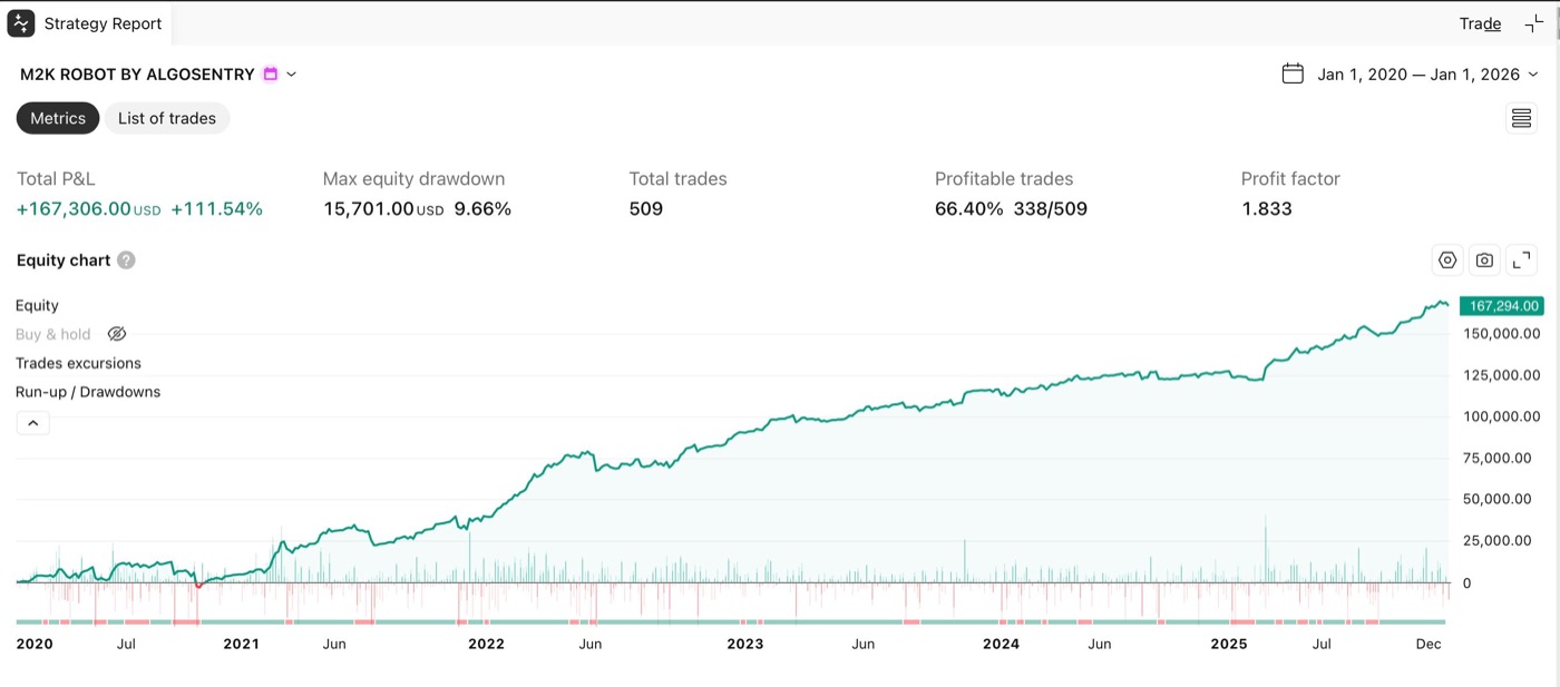 M2K 6yr · 10 contracts